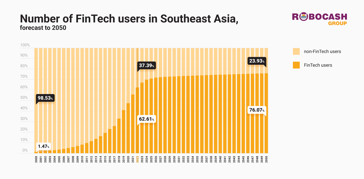 Fintech users among Southeast Asia seniors set to double by 2050 ...